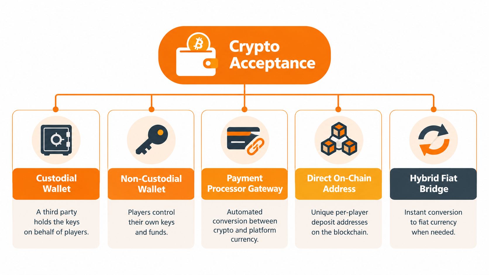 A diagram illustrating five different methods for accepting crypto payments, including wallets, gateways, and bridging solutions.
