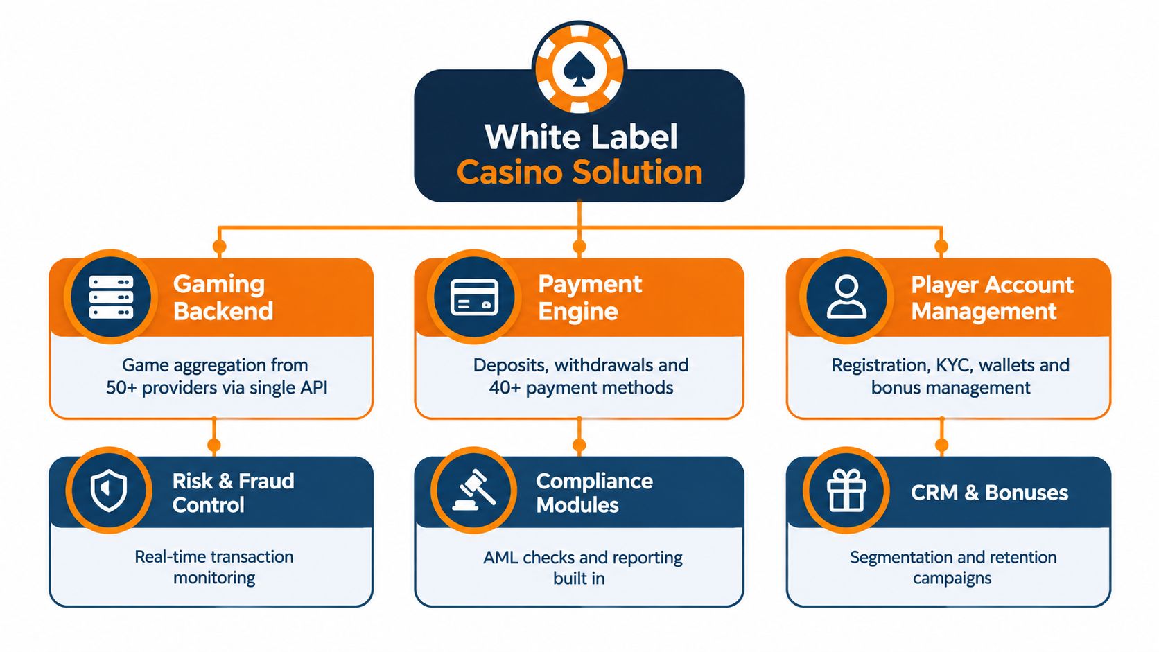 A diagram illustrating the components of a white label casino solution including backend, payments, and management.