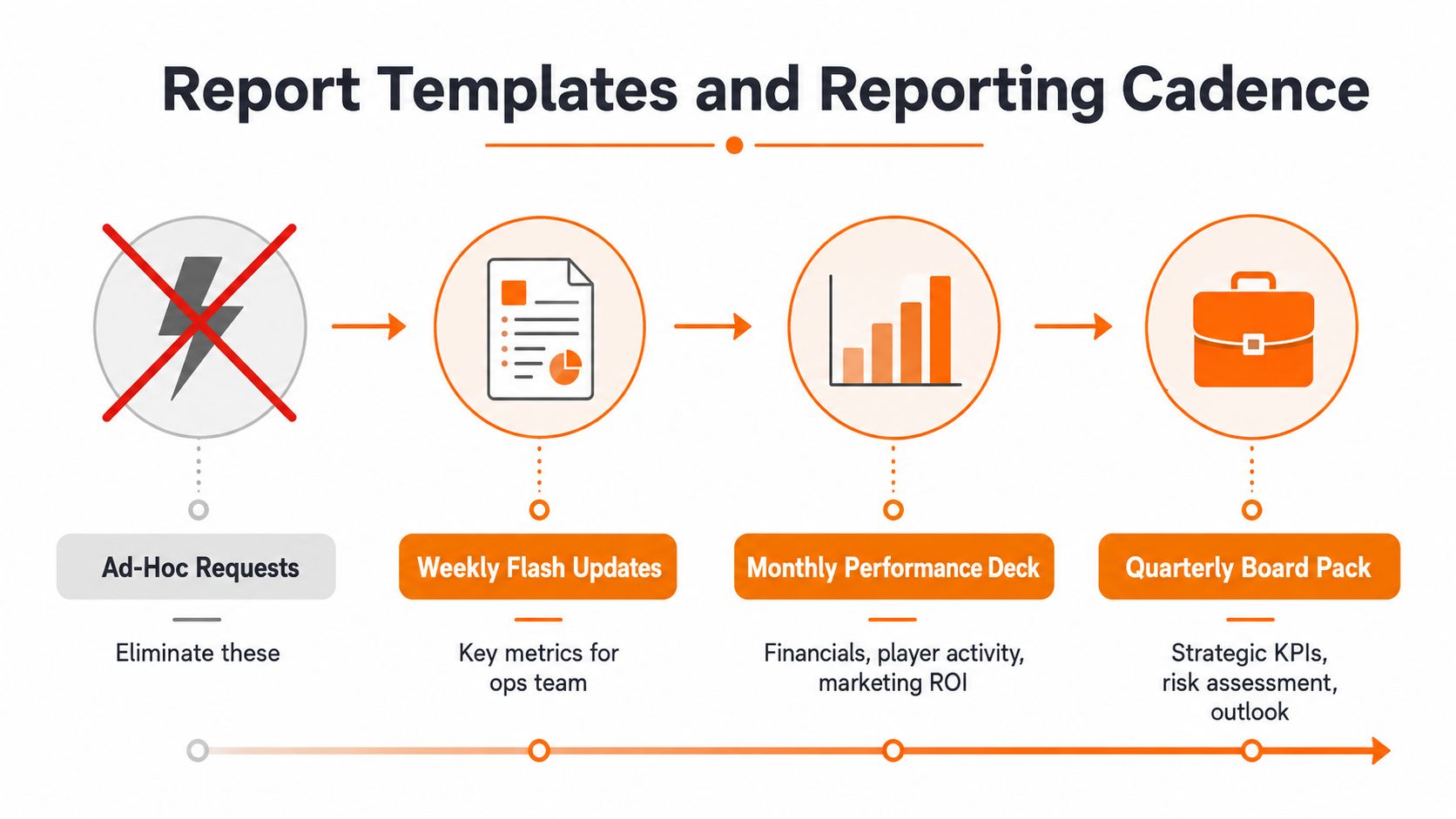 A diagram illustrating a structured reporting cadence, shifting away from ad-hoc requests to scheduled team updates.