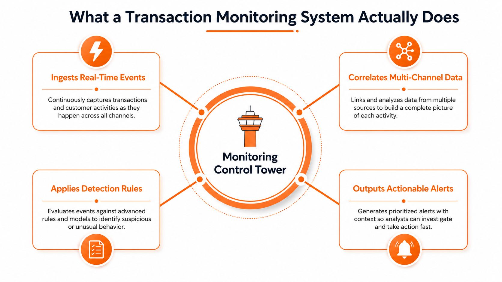 A diagram illustrating the four key functions of a transaction monitoring system in a central control tower.