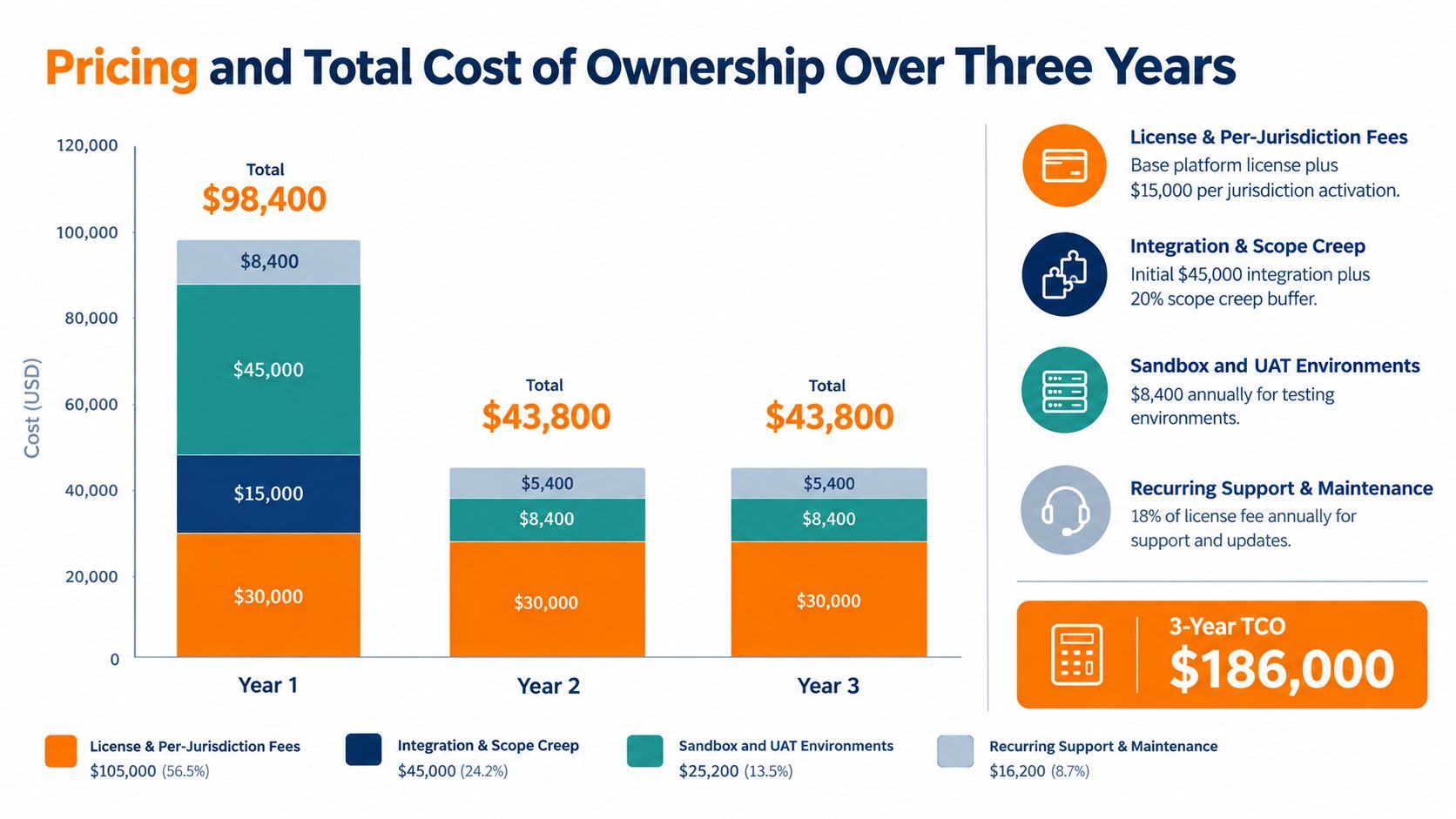 A bar chart illustrating the three-year pricing and total cost of ownership for compliance reporting software.