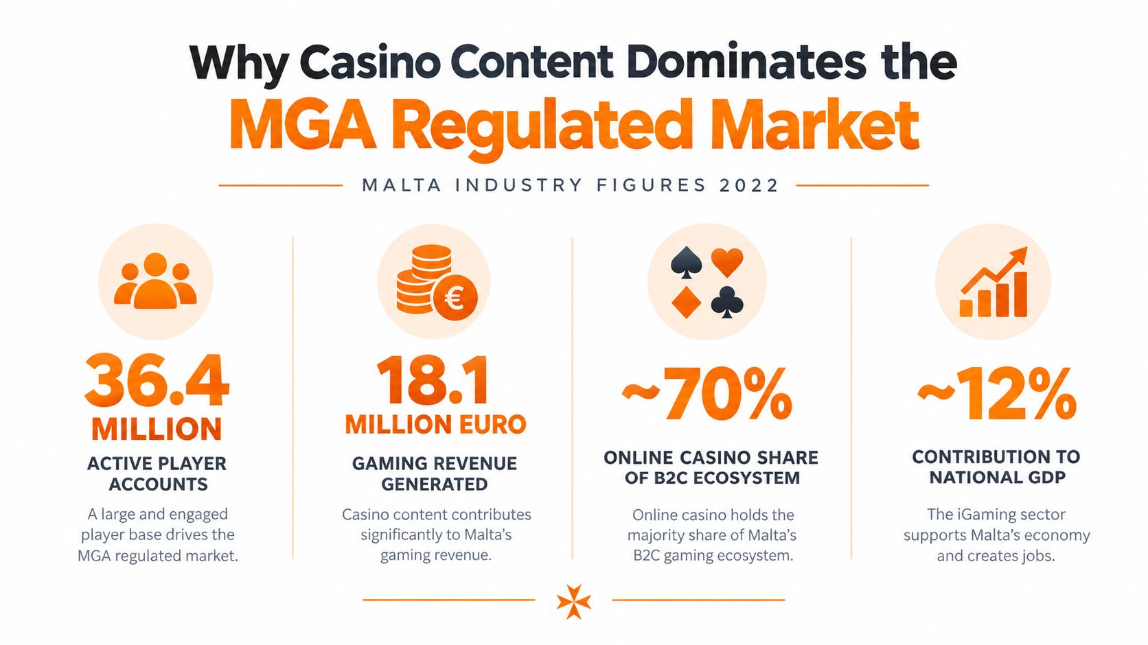 An infographic showing MGA regulated market figures for 2022, highlighting active player accounts, gaming revenue, and market share.