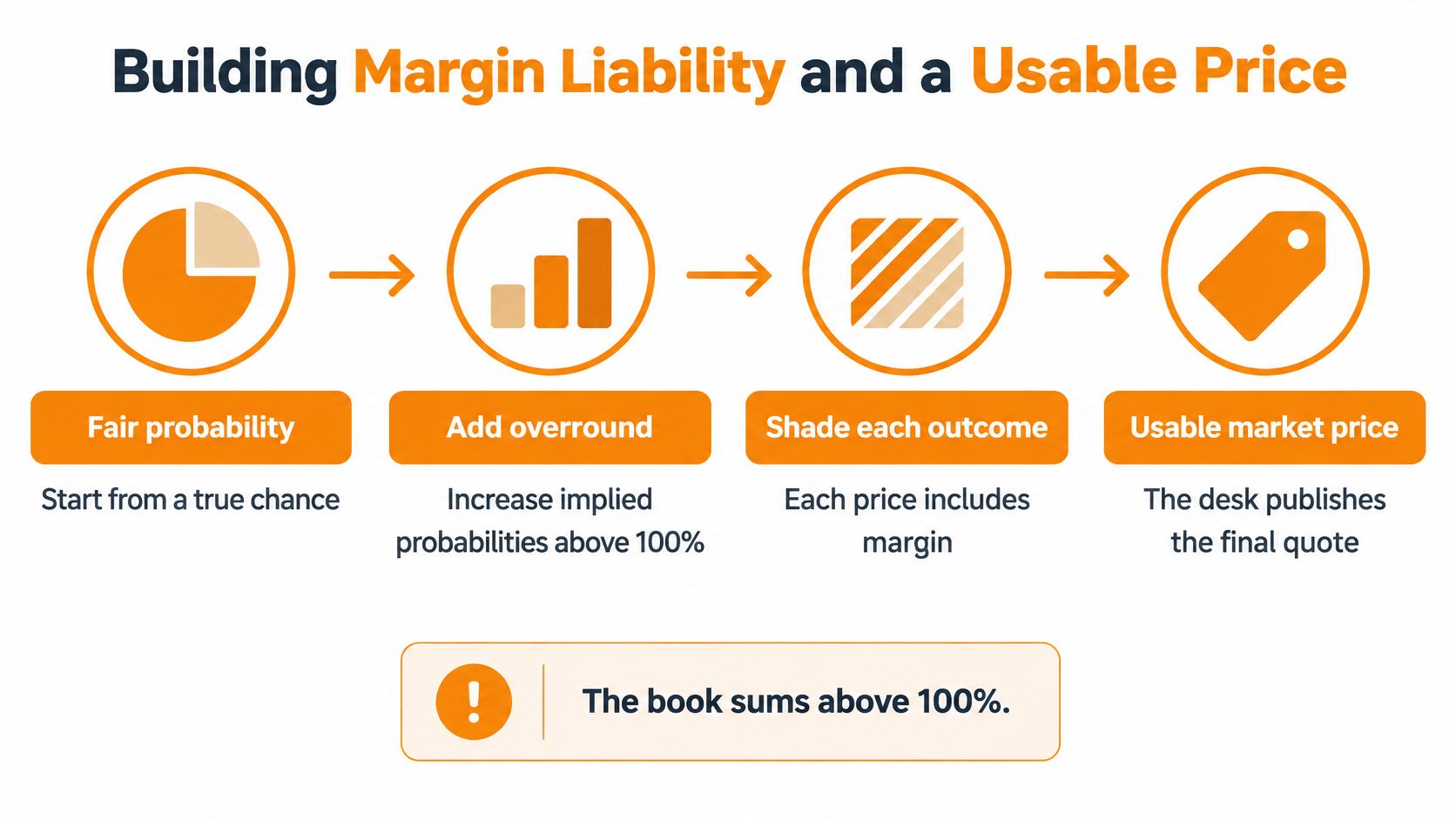 An infographic showing the four steps of building a margin liability to create a usable market price.