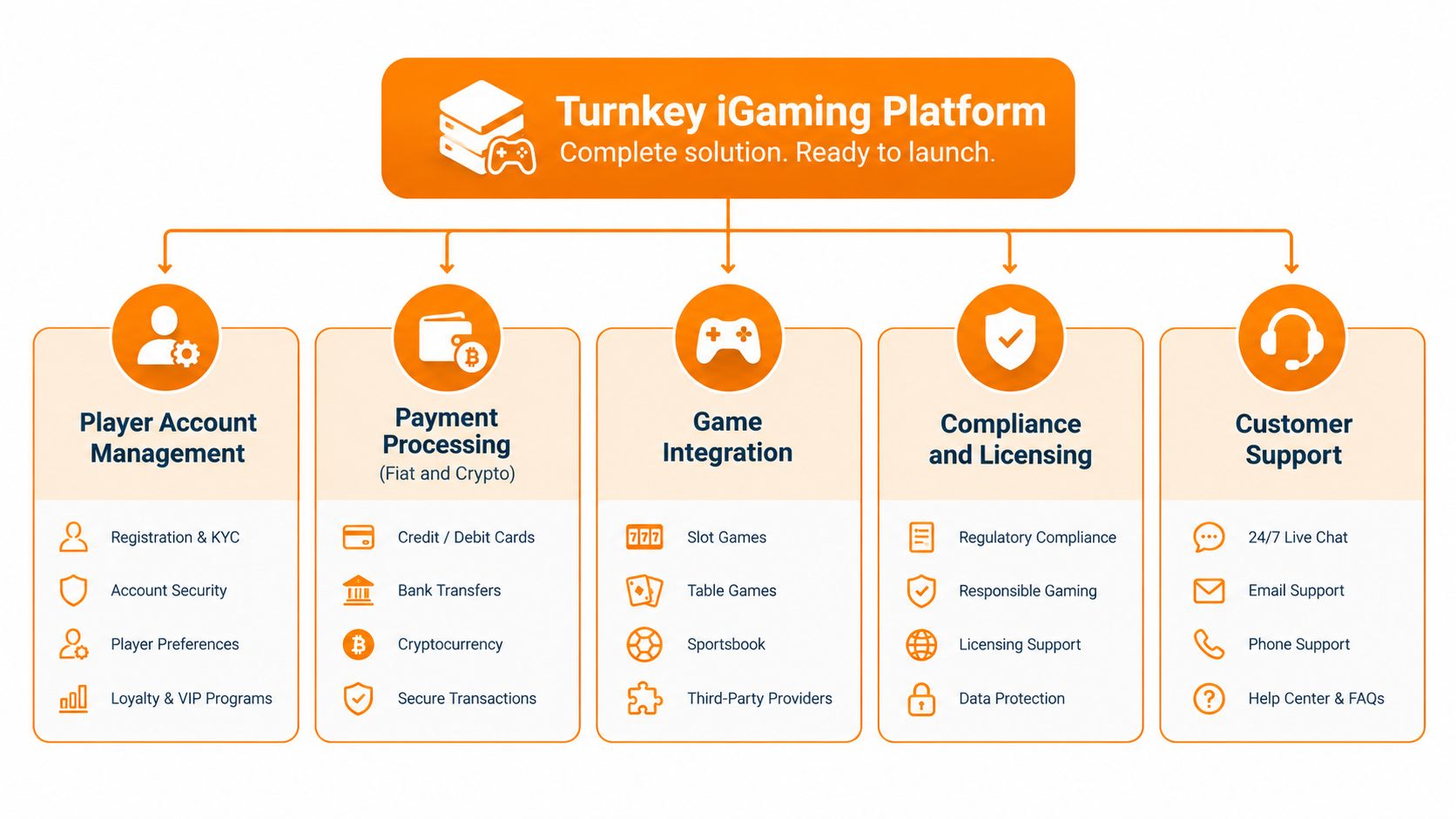 A diagram illustrating the core components of a turnkey iGaming platform including payment, games, and support.