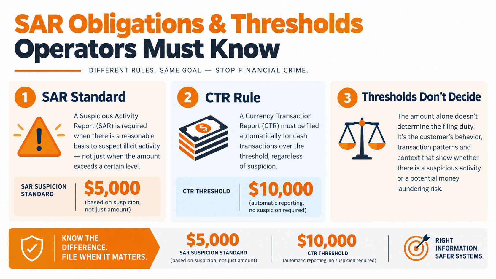 An infographic comparing SAR and CTR reporting requirements with specific financial thresholds and compliance guidelines.