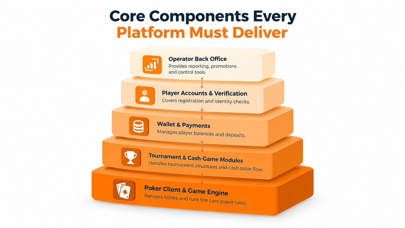 A pyramid diagram showing the five essential software components for building a professional online poker platform.