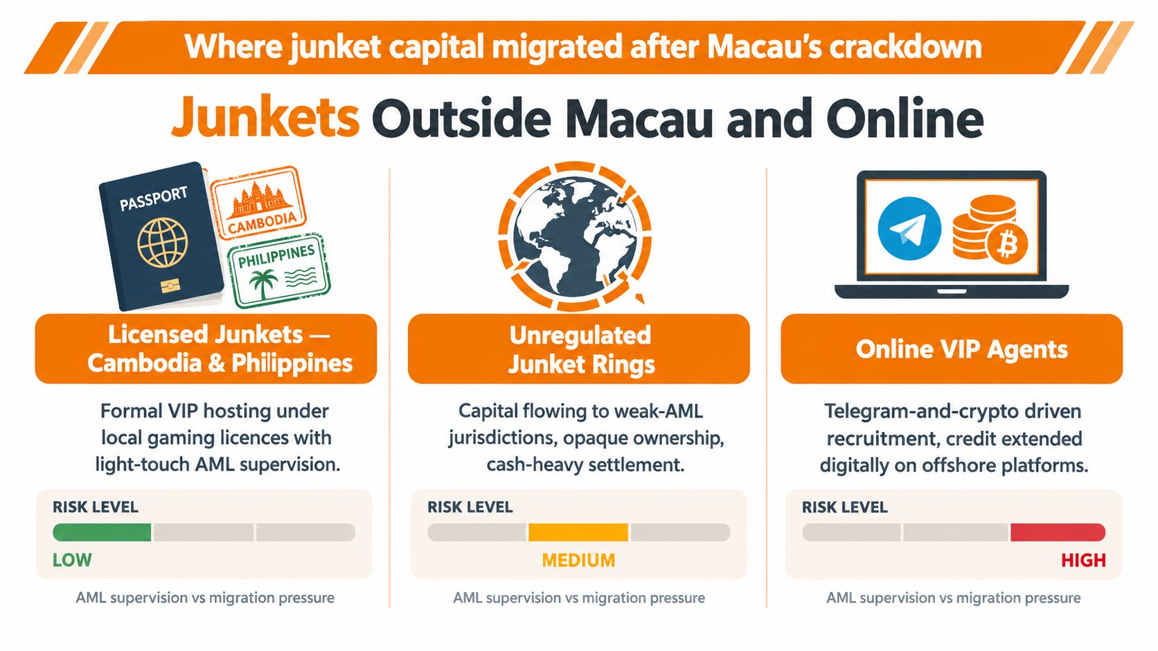 An infographic illustrating where junket capital migrated after Macau's gaming crackdown, categorizing risks as low, medium, or high.