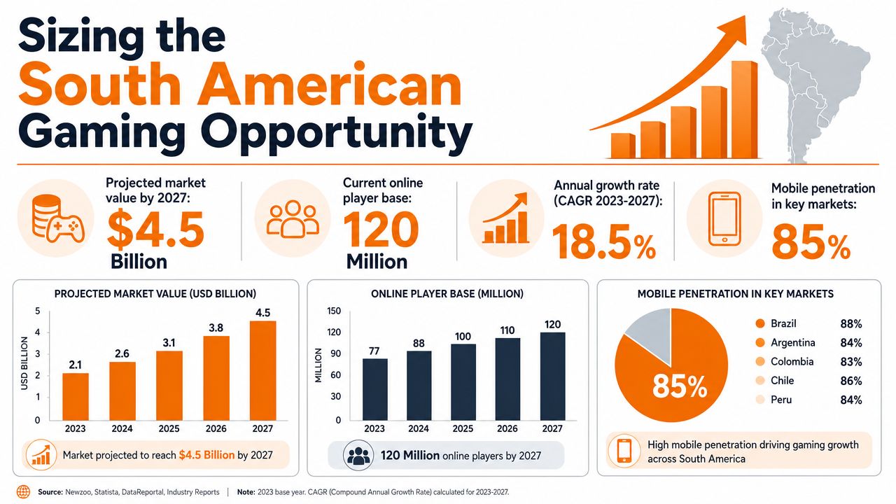 An infographic showing statistics for the projected South American gaming market, player base, and mobile penetration.