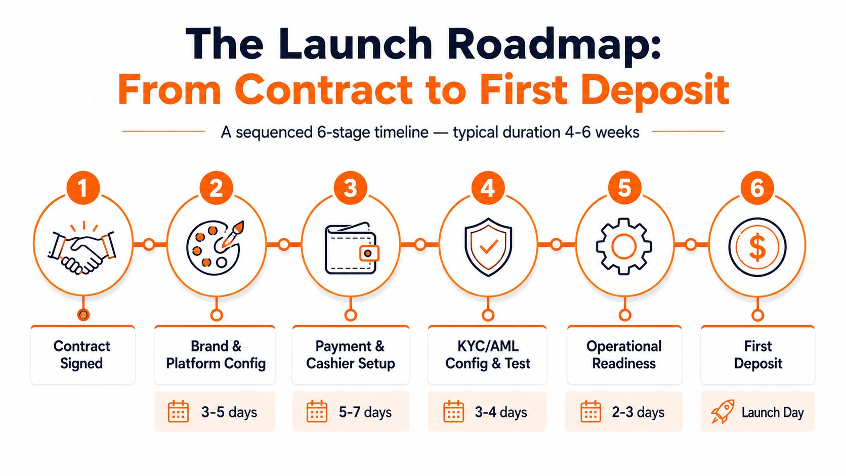A flowchart showing the six-stage launch roadmap from contract signing to the first deposit in a casino.