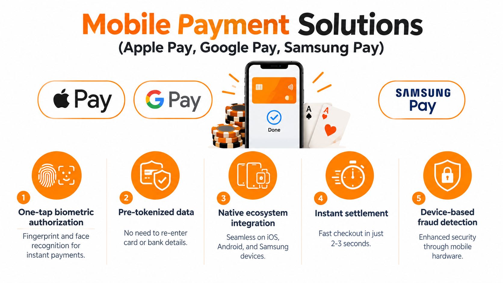 An infographic illustrating five key benefits of mobile payment solutions like Apple Pay, Google Pay, and Samsung Pay.
