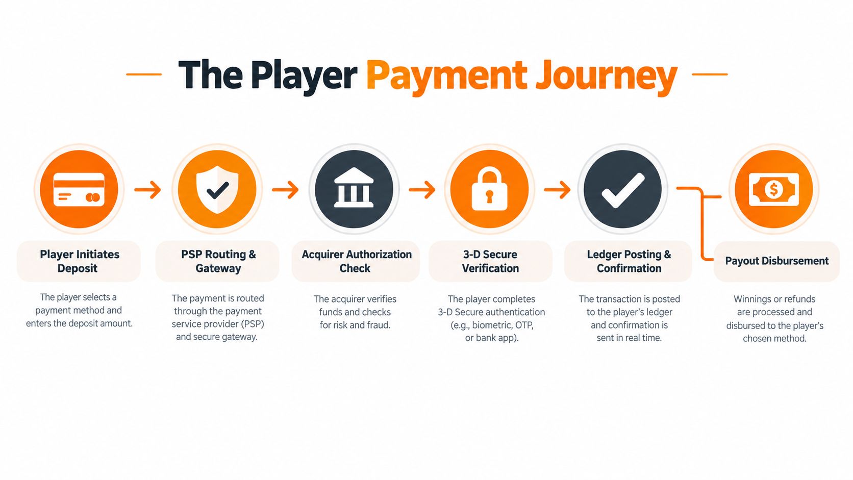 A flowchart infographic detailing the step-by-step payment journey process for an iGaming platform from deposit to payout.