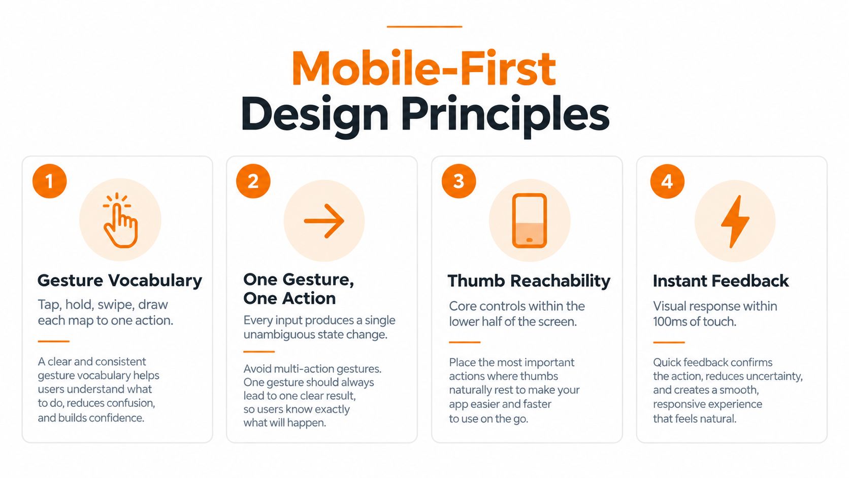 An infographic showing four key principles of mobile-first design, including gesture vocabulary and thumb reachability.