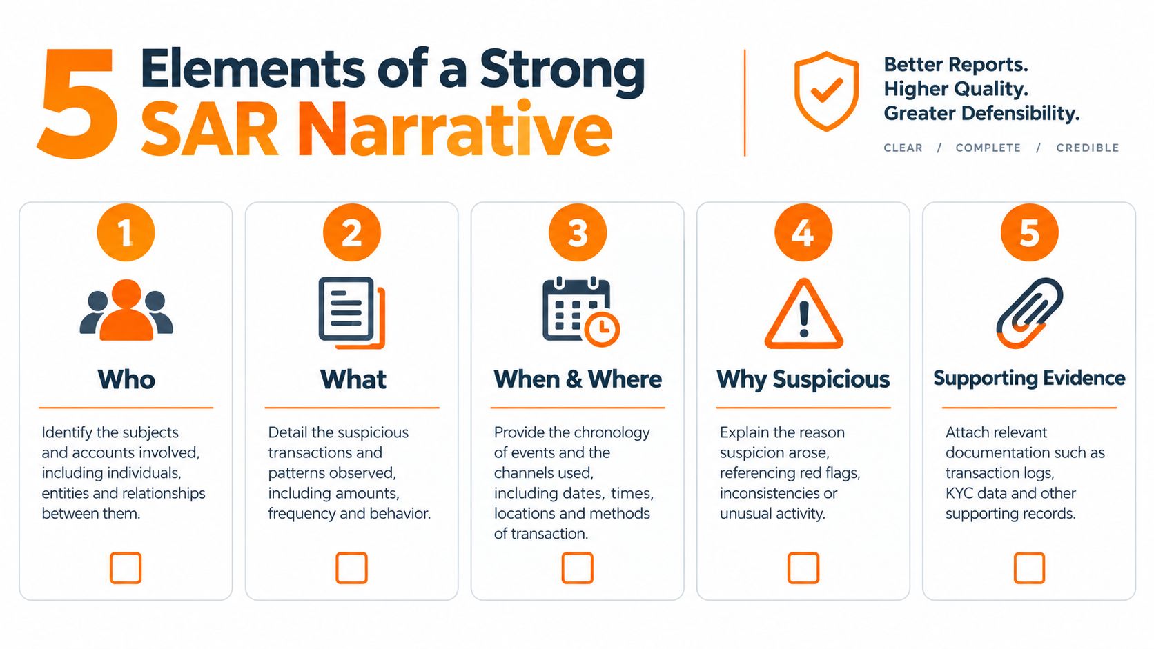 An infographic titled 5 Elements of a Strong SAR Narrative illustrating the key components for reporting suspicious activity.