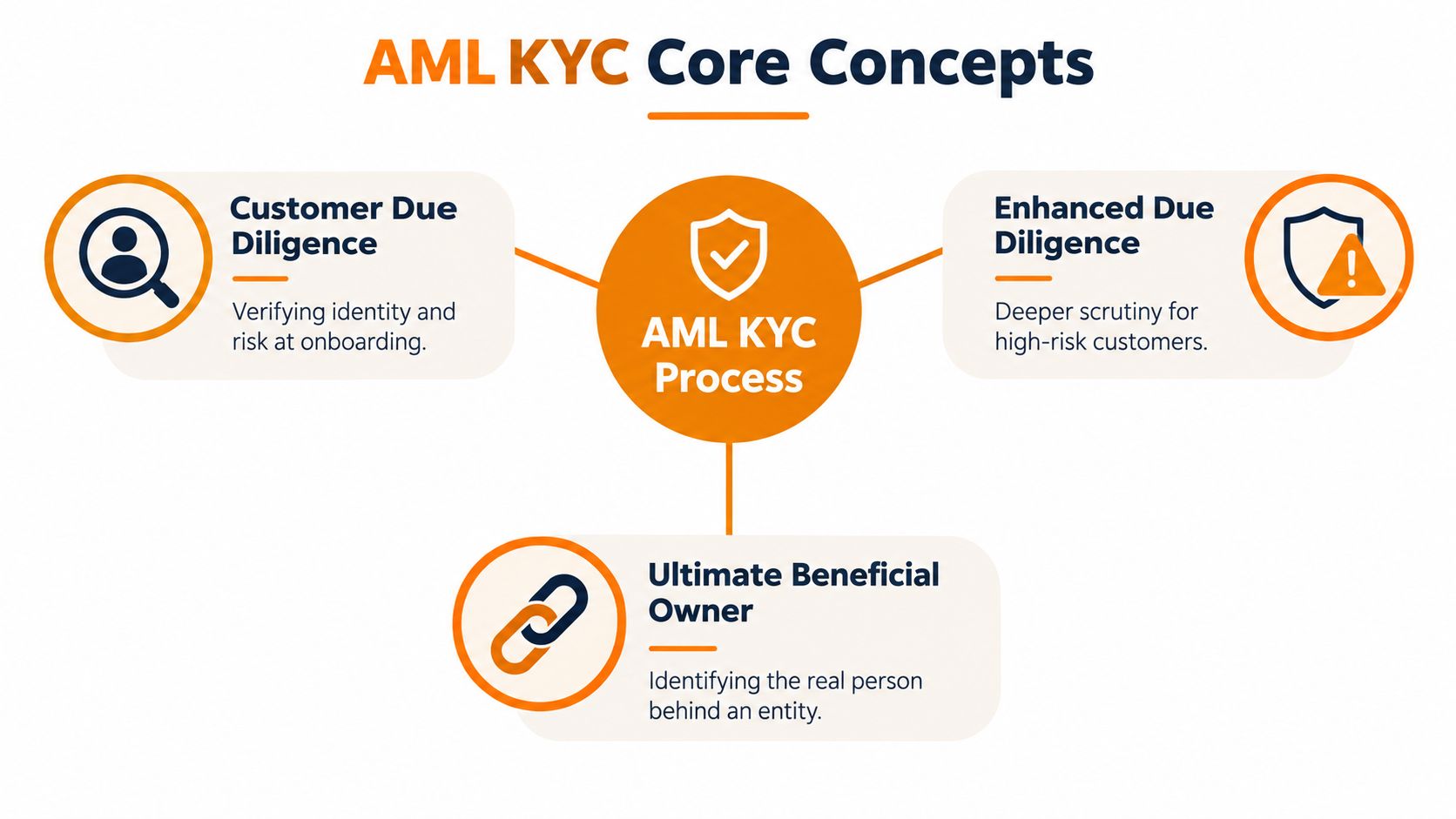 A diagram illustrating the three core concepts of the AML KYC process including customer and enhanced due diligence.