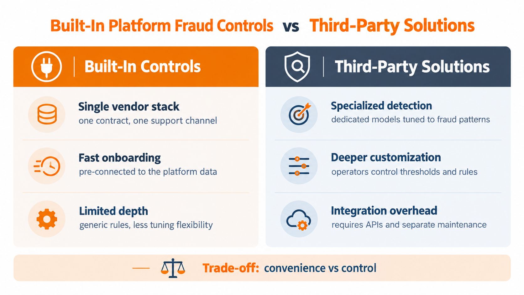A comparison chart showing the differences between built-in platform fraud controls and third-party solutions for risk management.