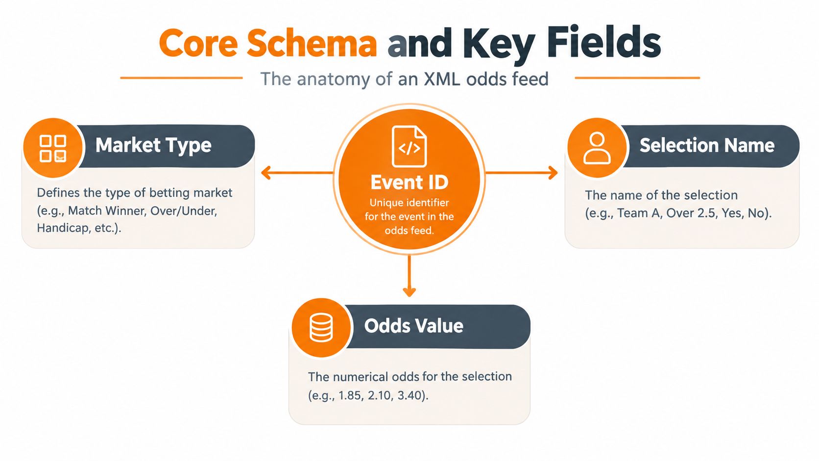 A diagram illustrating the core schema and key data fields of an XML odds feed for betting.