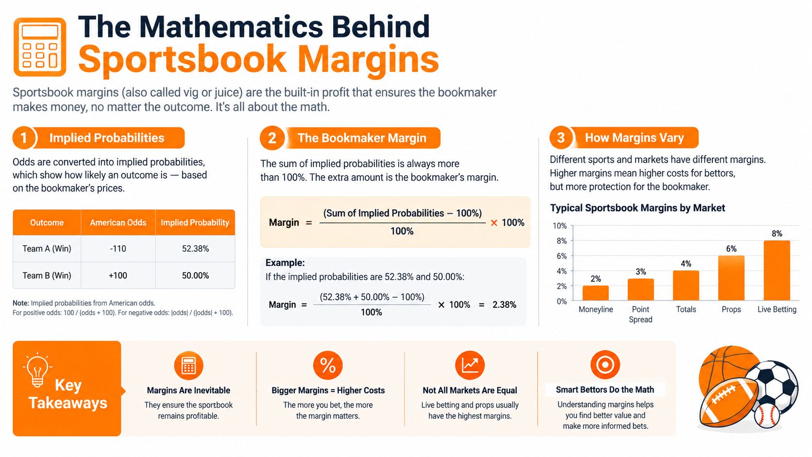 An infographic explaining how sportsbooks calculate profit margins using implied probabilities and betting market data.