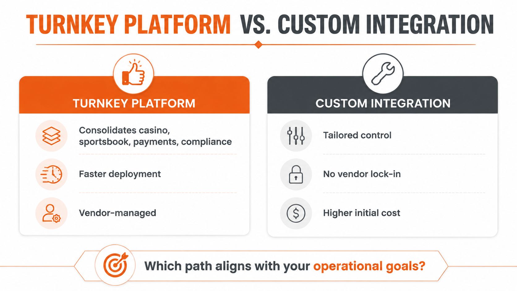 A comparison infographic between a turnkey platform and custom integration for business operational goals.