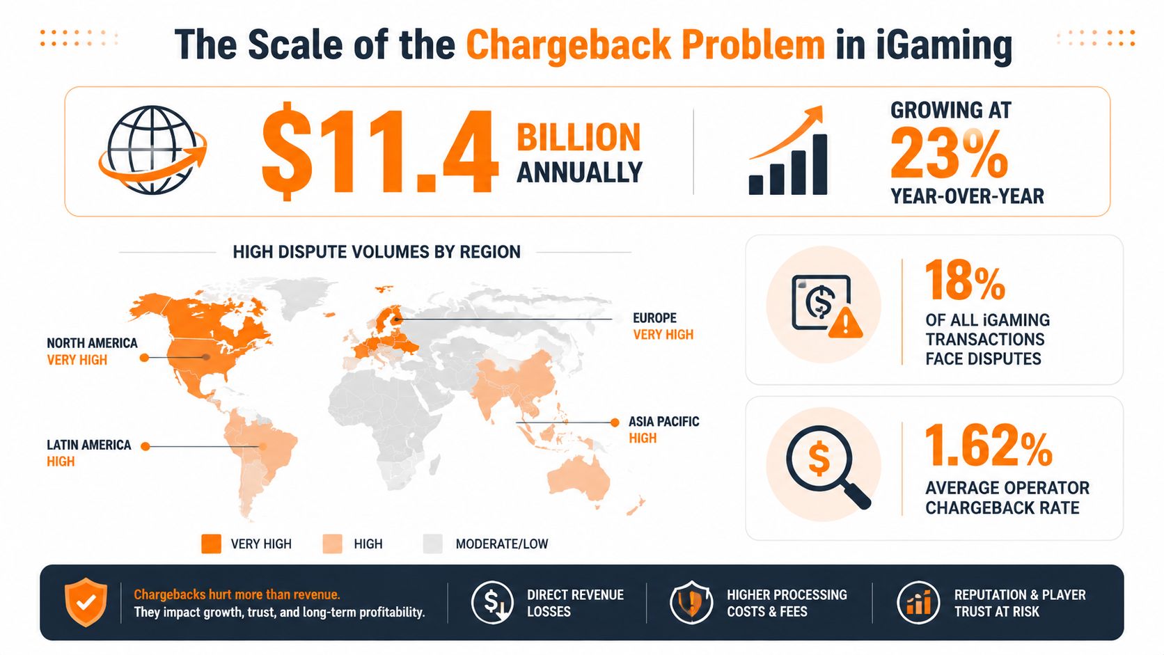An infographic showing the $11.4 billion annual cost and impact of global iGaming chargeback disputes.
