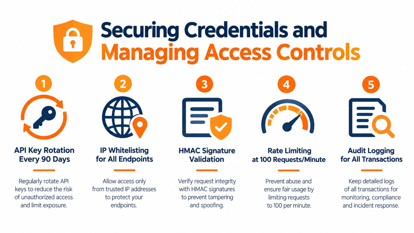 An infographic outlining five essential security measures for managing API credentials and access control effectively.