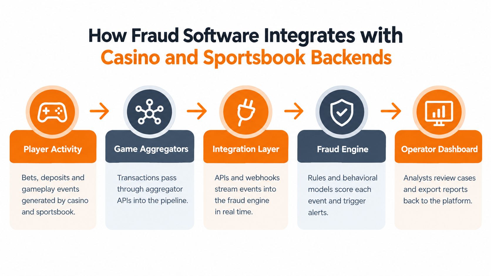 A diagram illustrating how fraud risk management software integrates with casino and sportsbook backends through five processing steps.