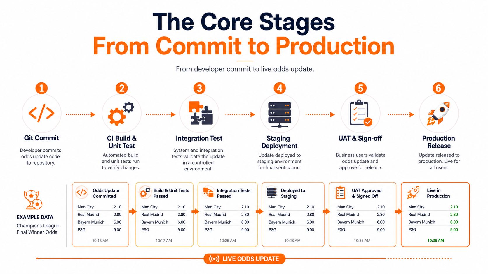 A diagram illustrating the core stages of a software deployment pipeline from code commit to production release.