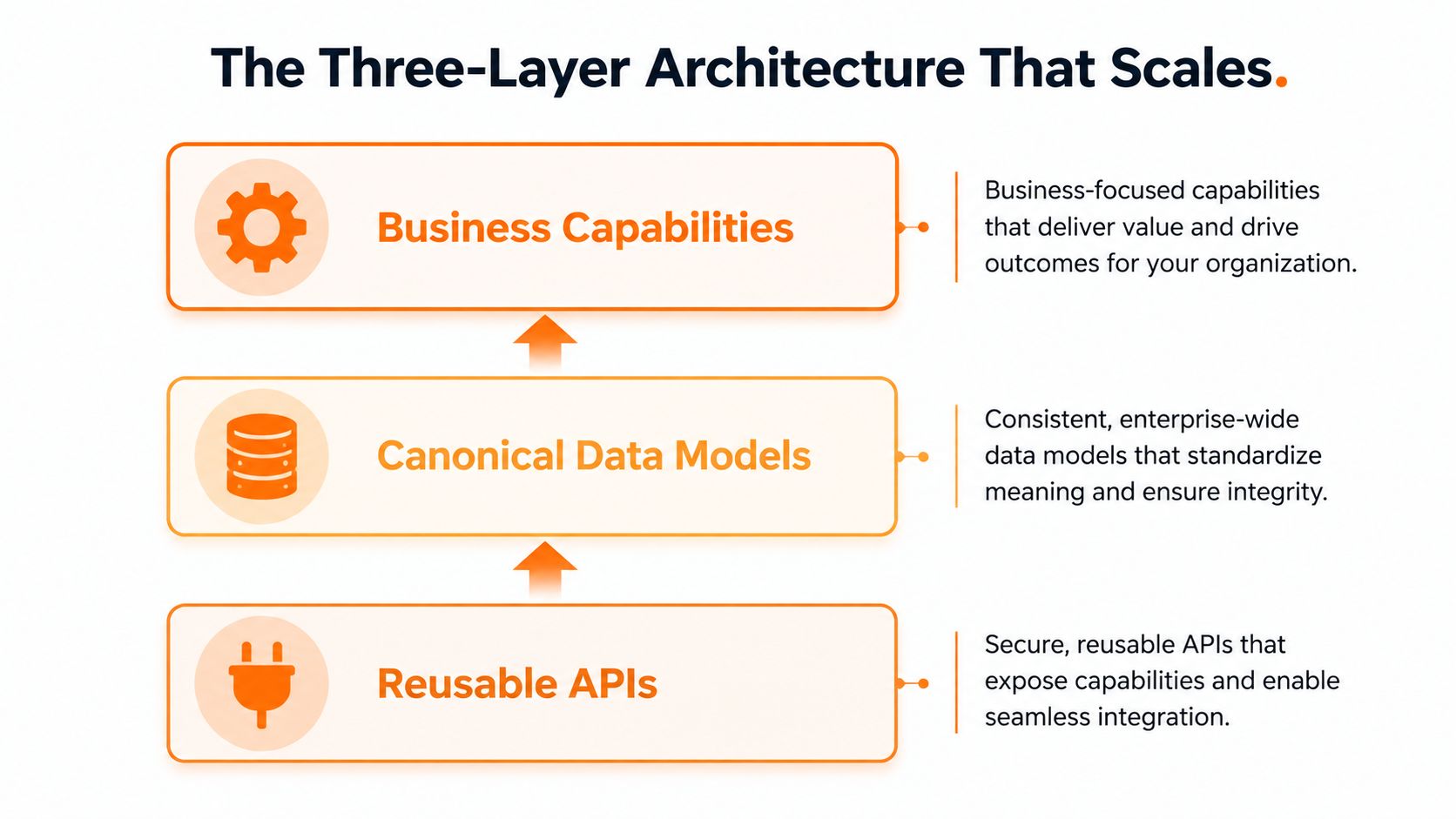 A diagram illustrating a three-layer scalable architecture consisting of business capabilities, canonical data models, and reusable APIs.