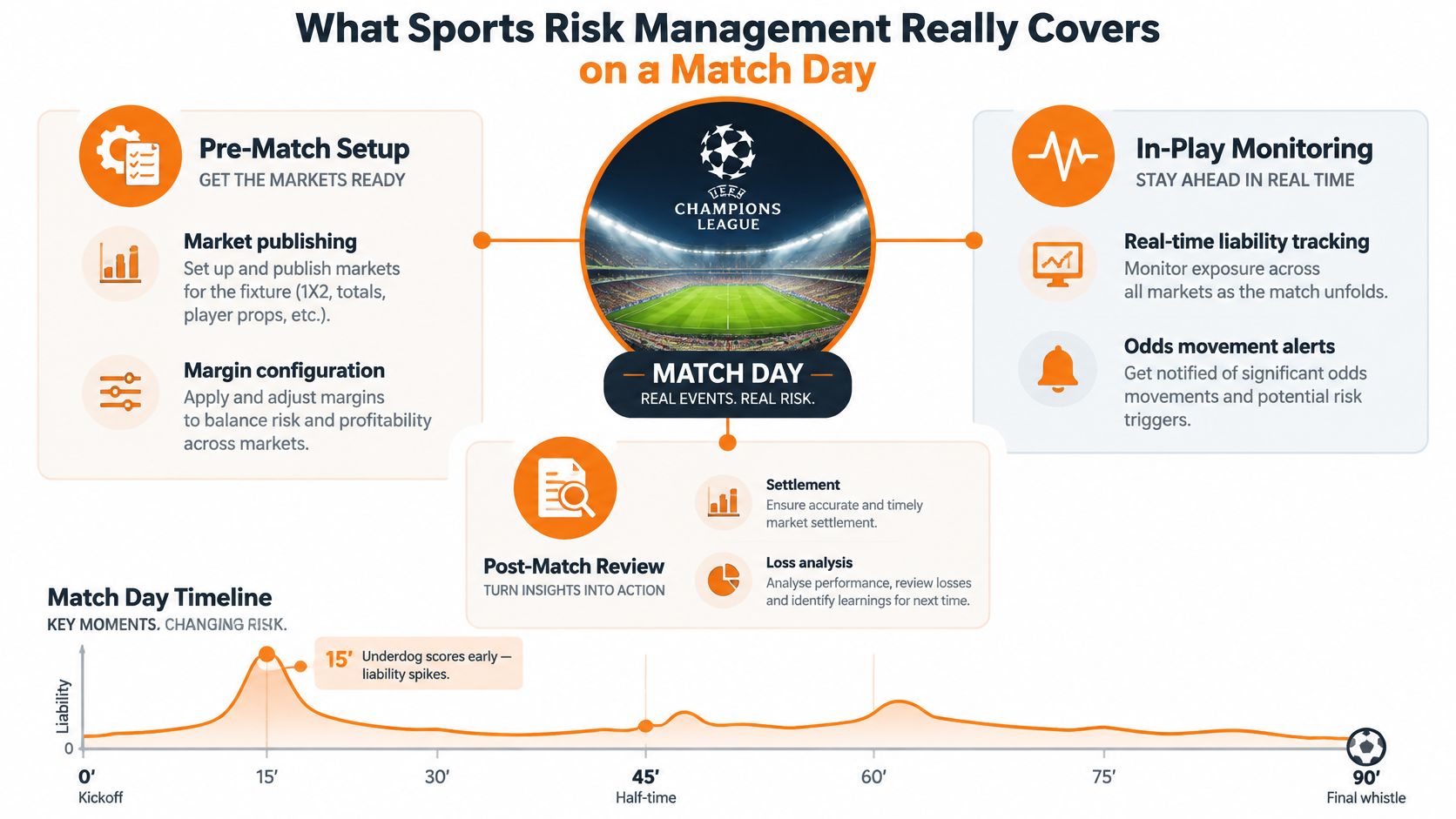 An infographic titled What Sports Risk Management Really Covers on a Match Day detailing pre-match and in-play processes.