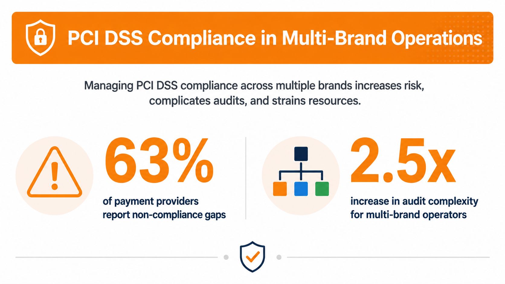 An infographic highlighting the risks and complexities of PCI DSS compliance for multi-brand business operations.