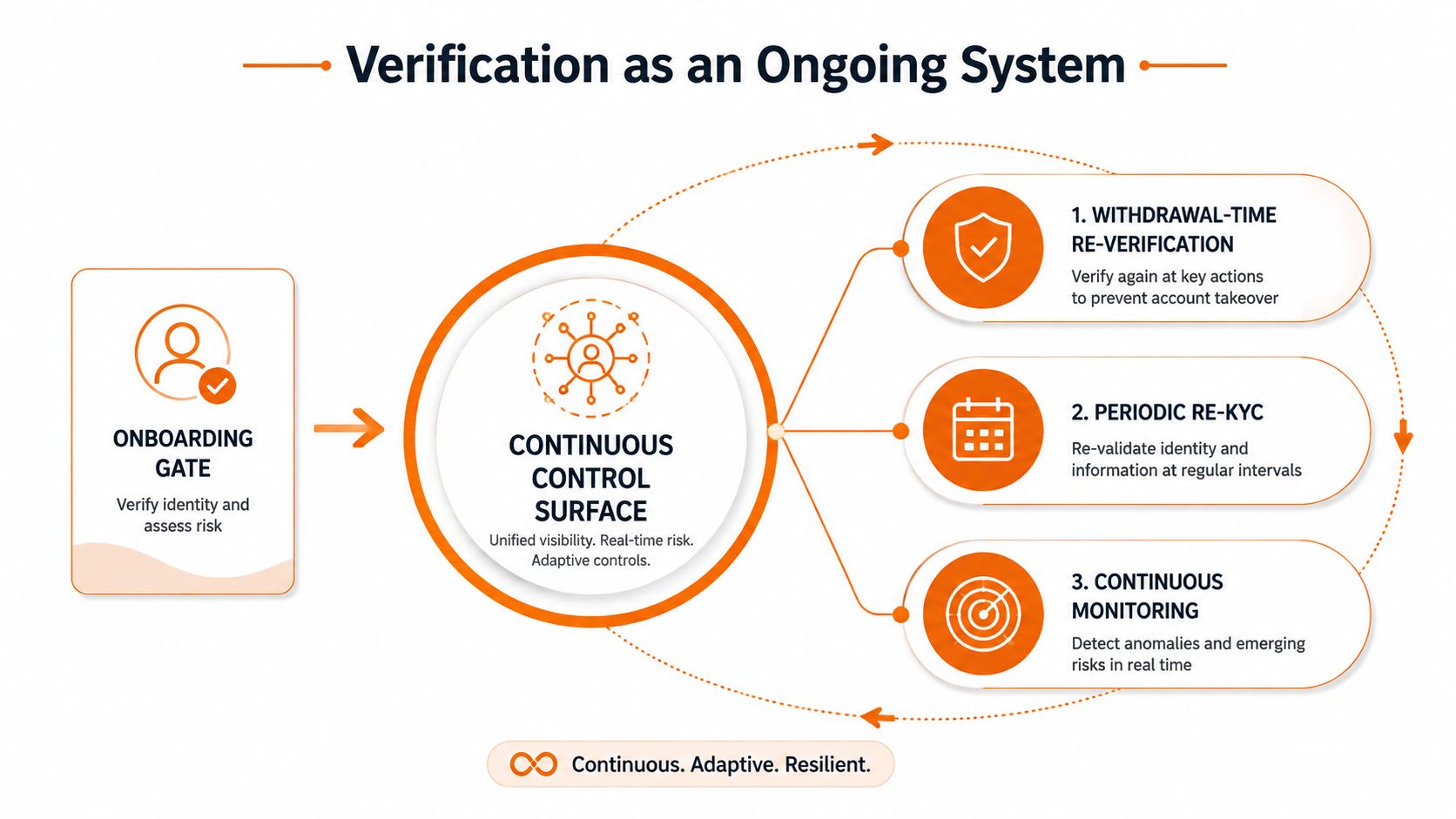 A diagram illustrating a continuous system for identity verification, onboarding, re-verification, and ongoing risk monitoring.
