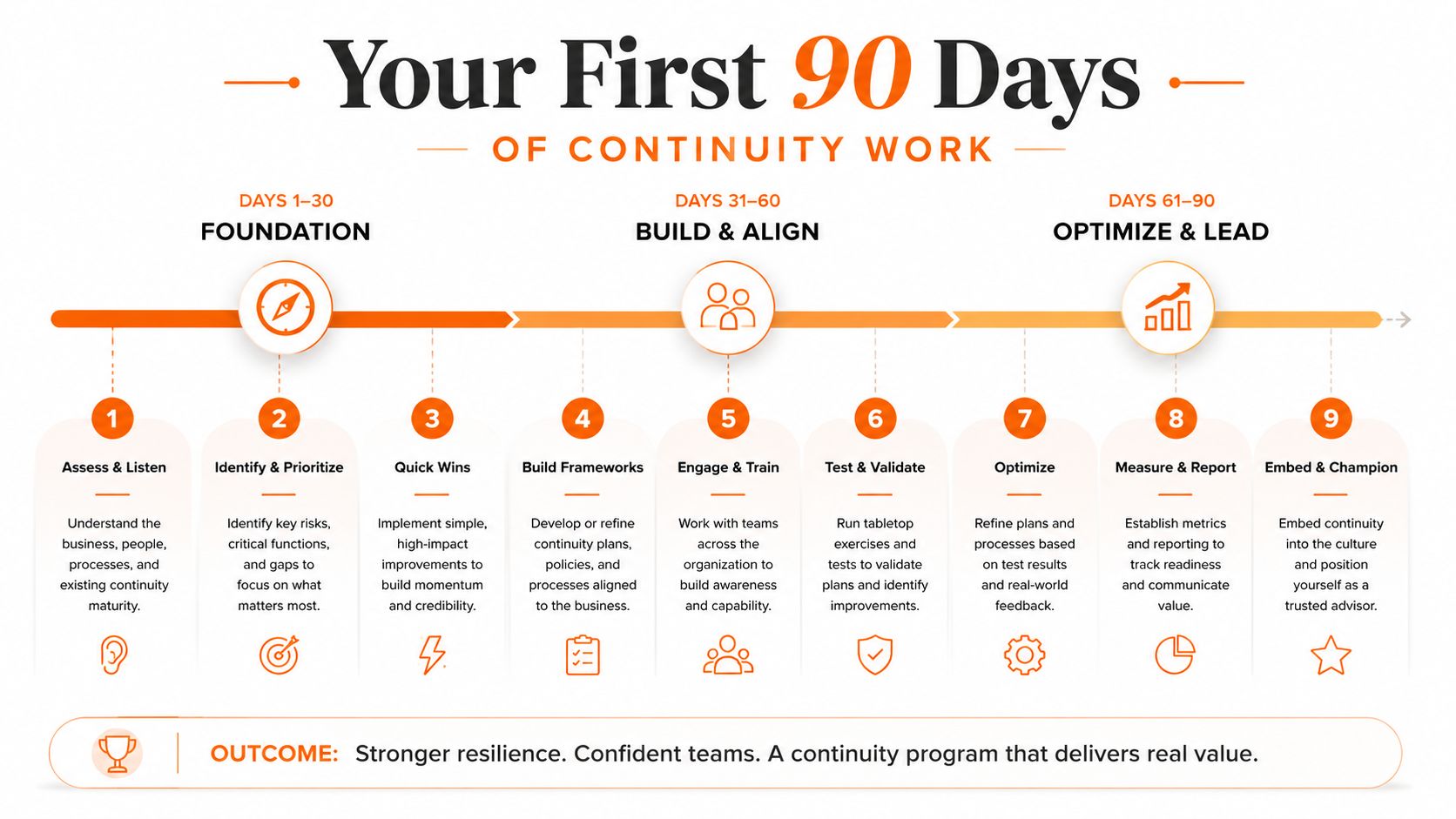 A timeline graphic outlining a nine-step business continuity plan over a 90-day period.