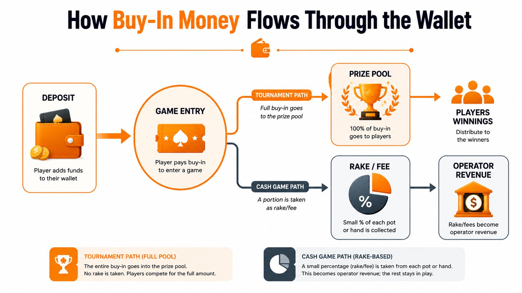 A diagram illustrating how poker buy-in money flows through a digital wallet for tournaments and cash games.