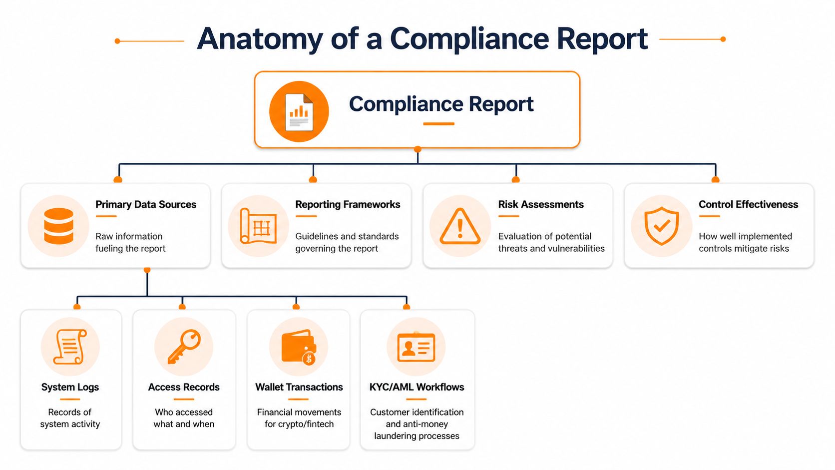 A diagram illustrating the anatomy of a compliance report, including primary data sources, reporting frameworks, risk assessments, and control effectiveness.