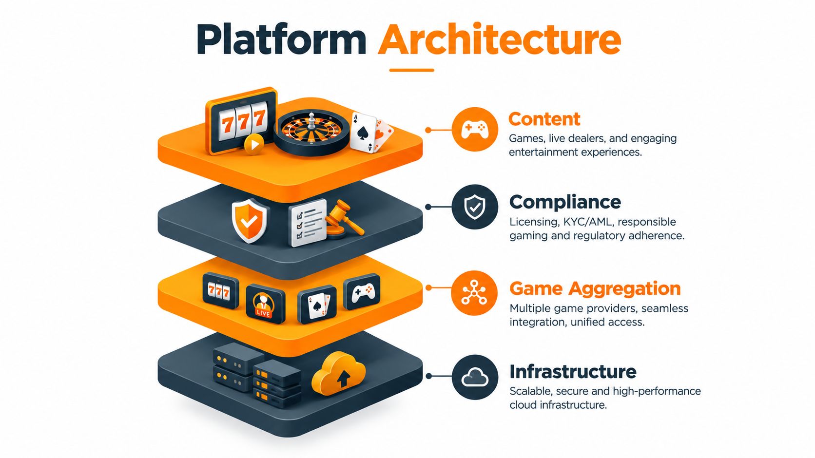 A layered diagram illustrating the components of an online casino gaming platform architecture, including content, compliance, aggregation, and infrastructure.