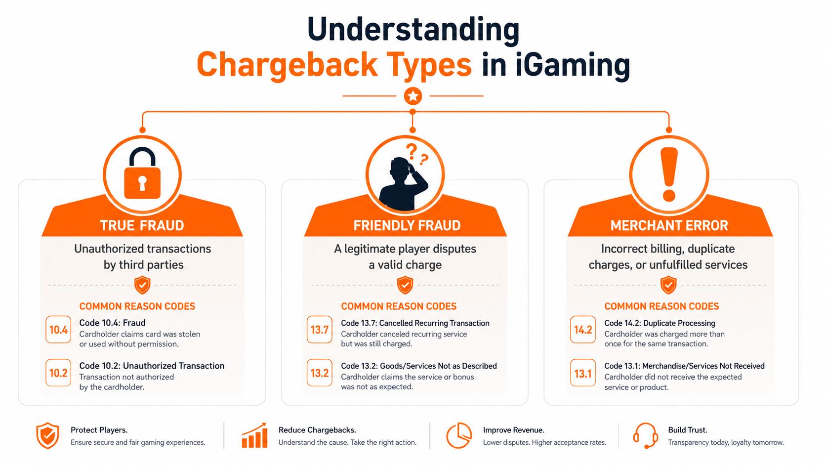 An infographic titled Understanding Chargeback Types in iGaming explaining true fraud, friendly fraud, and merchant error categories.