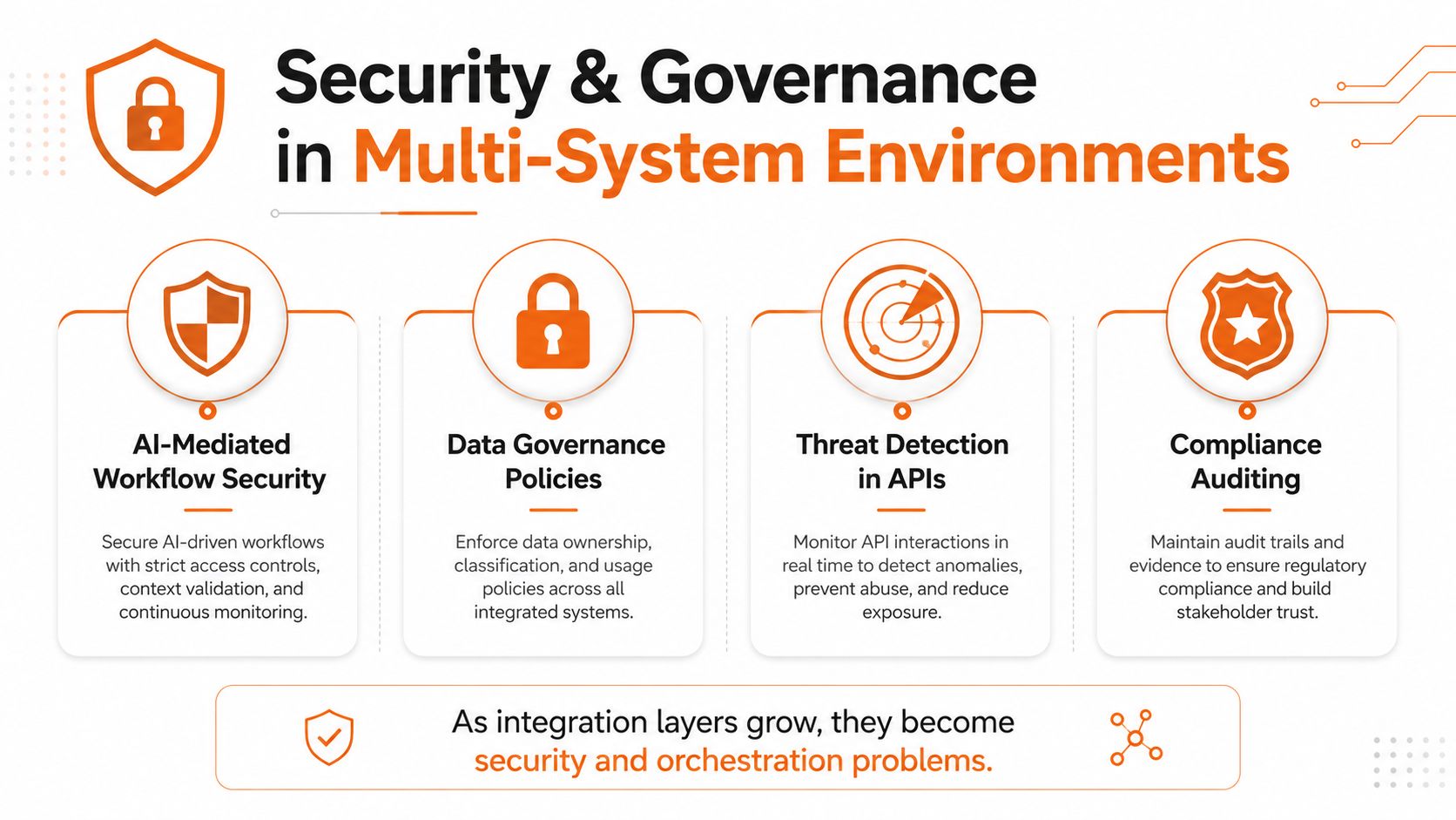 An infographic illustrating four key strategies for security and governance within complex multi-system IT environments.