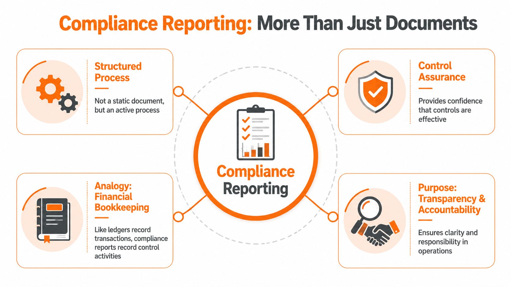 An infographic titled Compliance Reporting explaining it as a structured process, control assurance, bookkeeping analogy, and transparency.