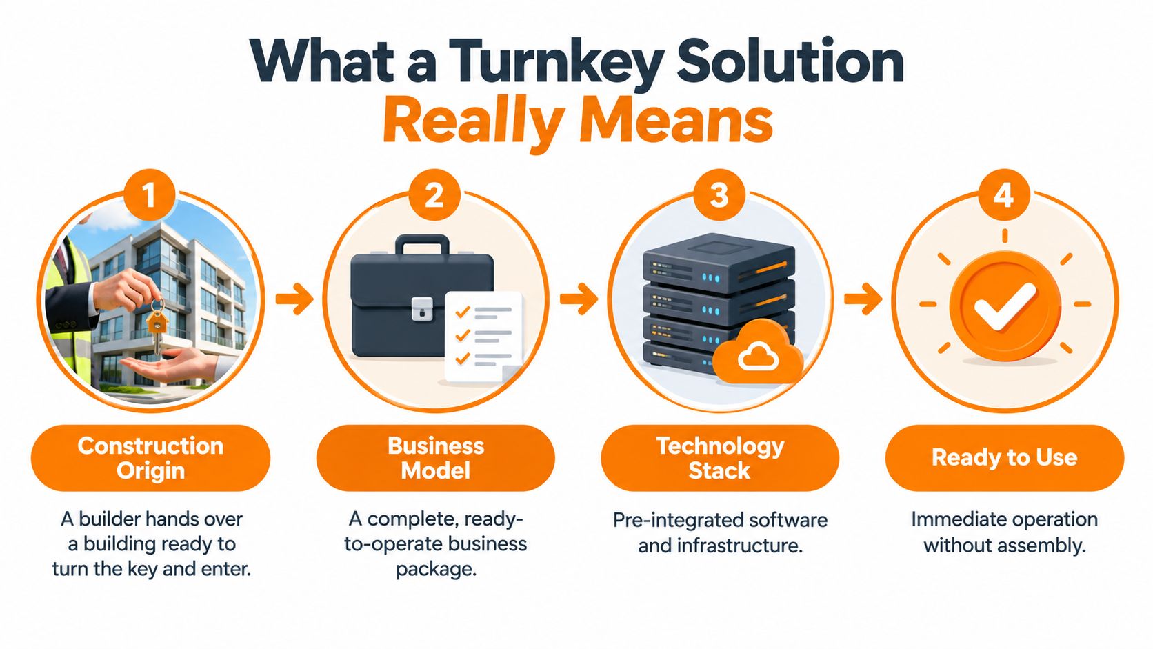 A diagram illustrating the four key components that define a professional turnkey solution for business development.