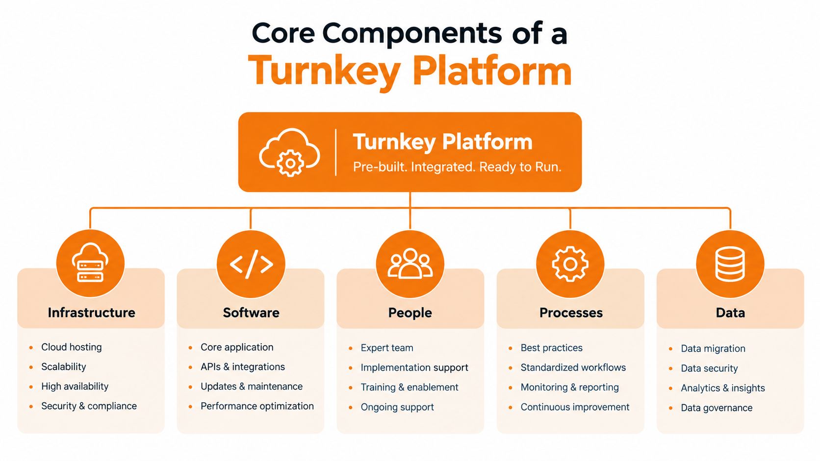 A diagram illustrating the five core components of a turnkey platform: infrastructure, software, people, processes, and data.