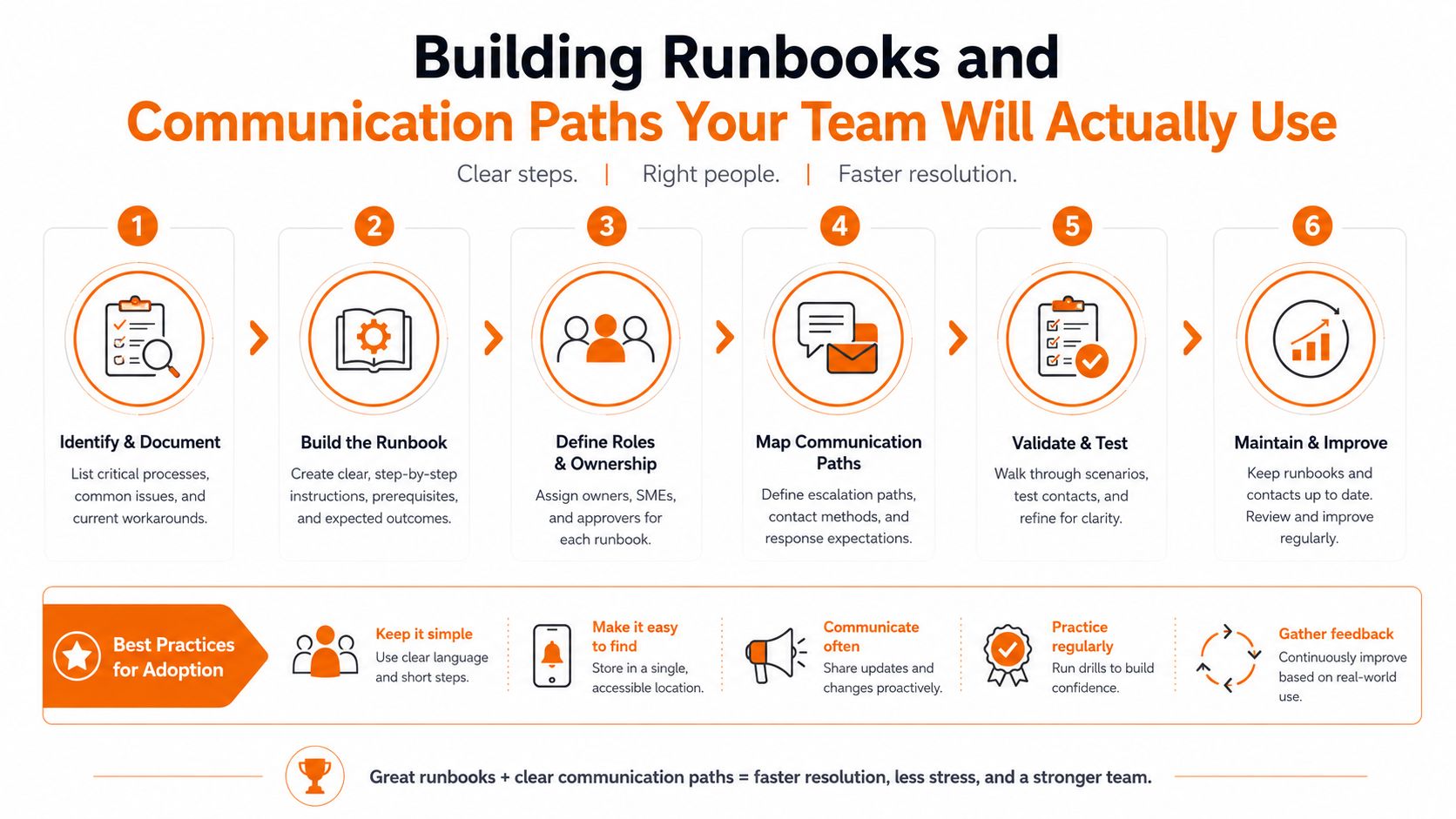 A six-step visual guide for building effective operational runbooks and team communication plans to improve incident resolution.