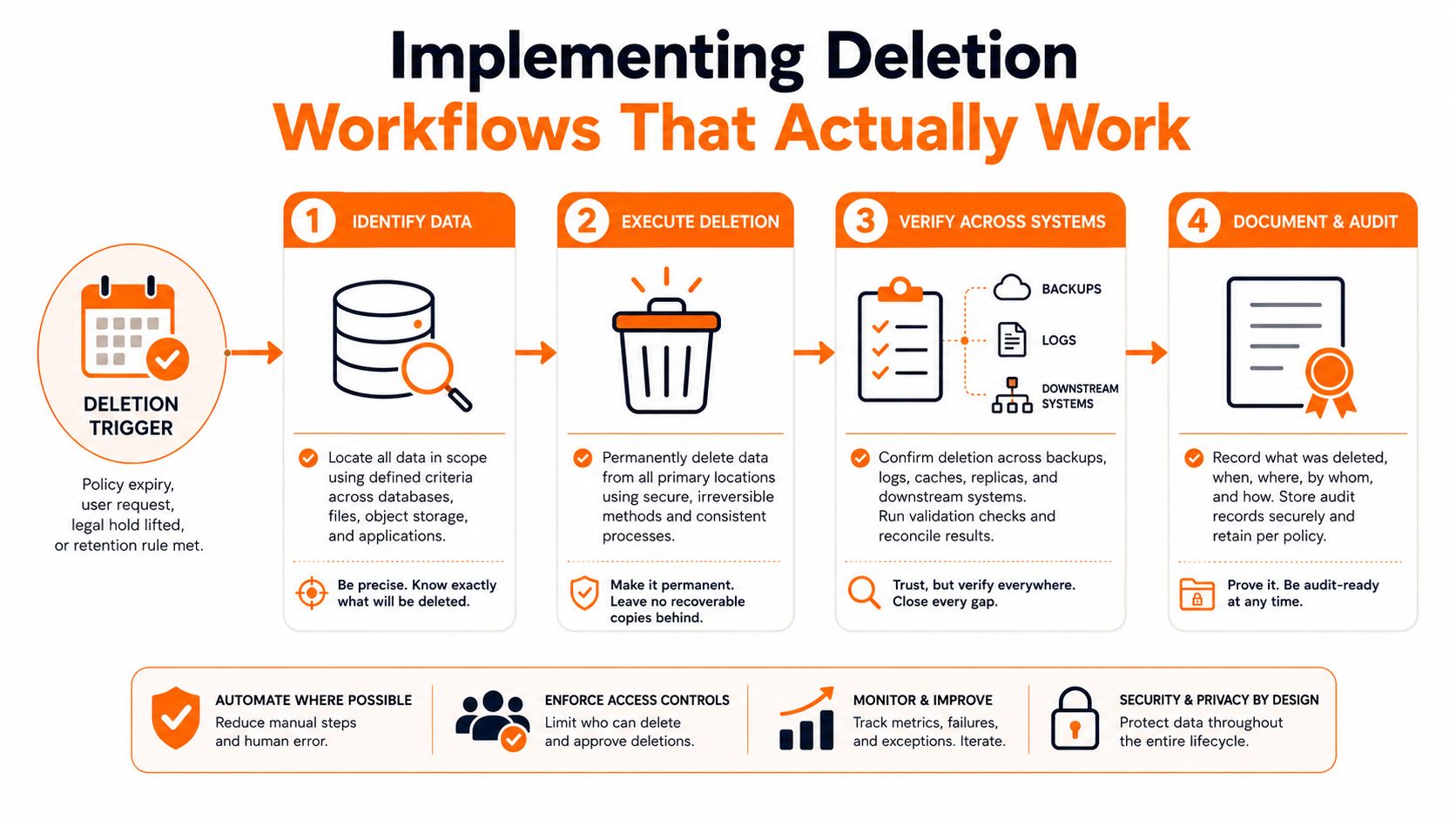 A flowchart showing four steps for implementing effective data deletion workflows and ensuring compliance and security.