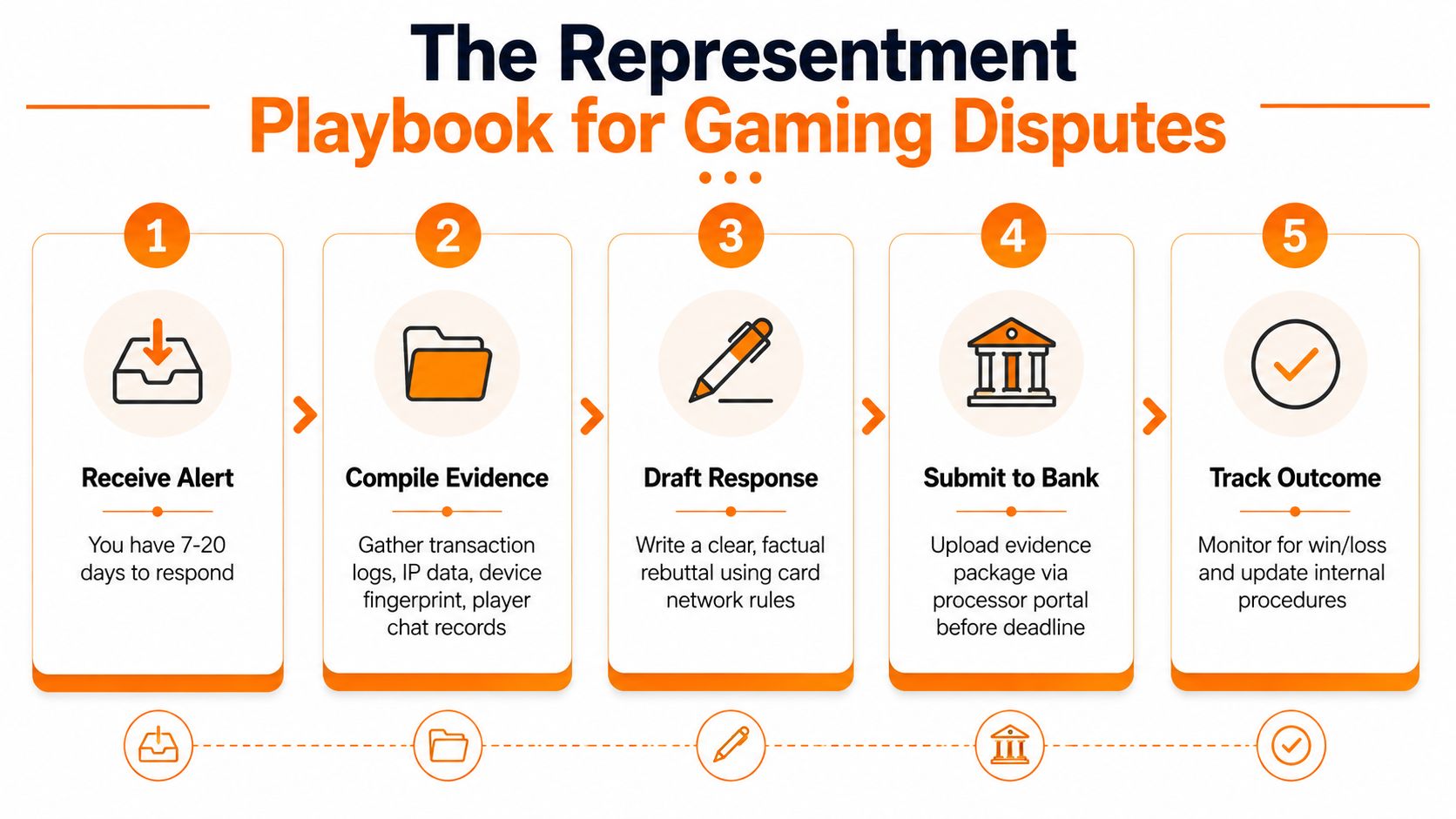 A five-step infographic showing the business process for managing and responding to gaming payment disputes.