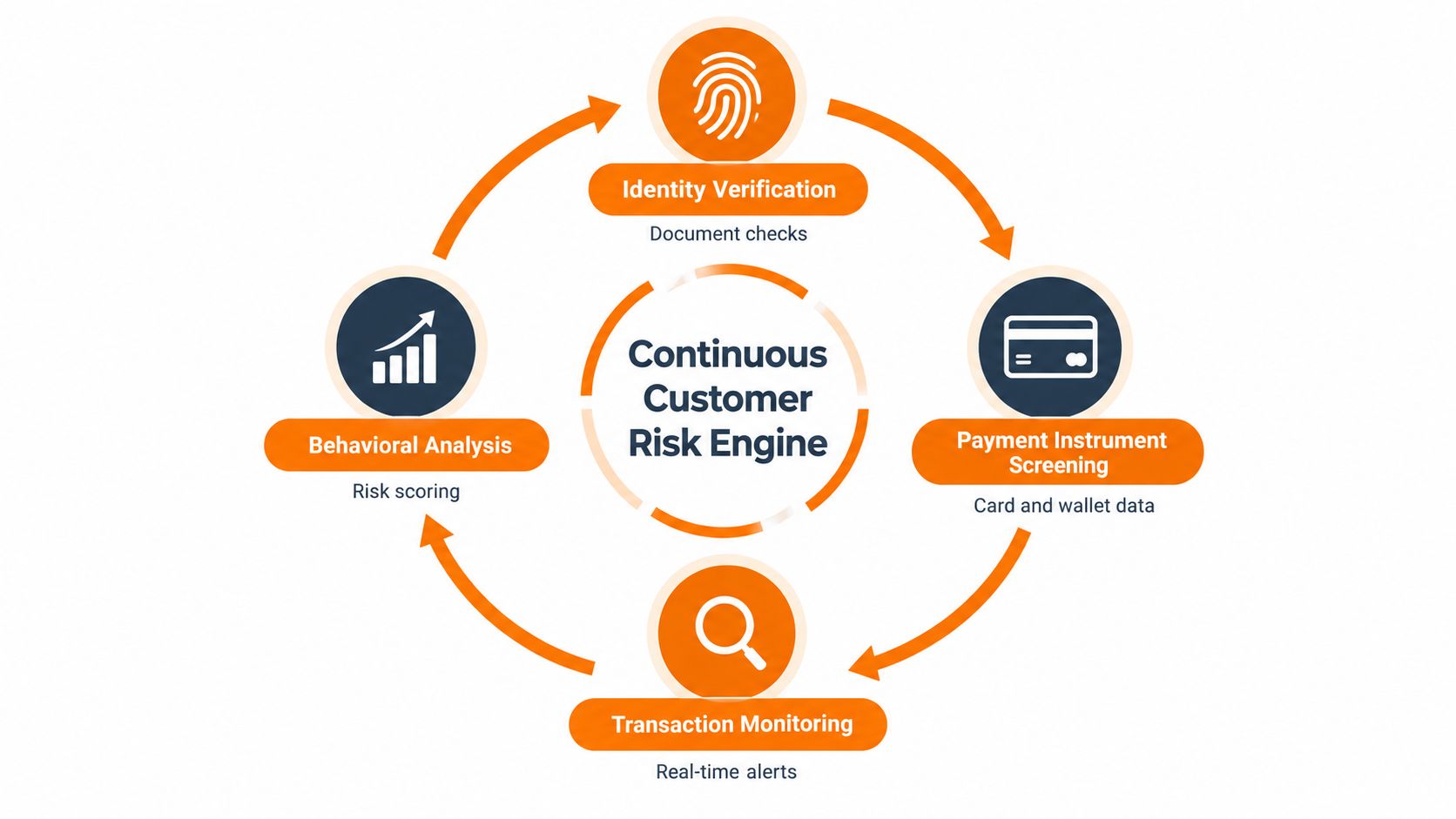 A diagram illustrating a continuous customer risk engine process with four key security components.
