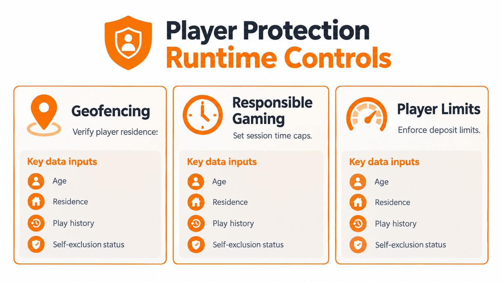 An infographic showing player protection runtime controls, featuring geofencing, responsible gaming, and player limits with data input requirements.