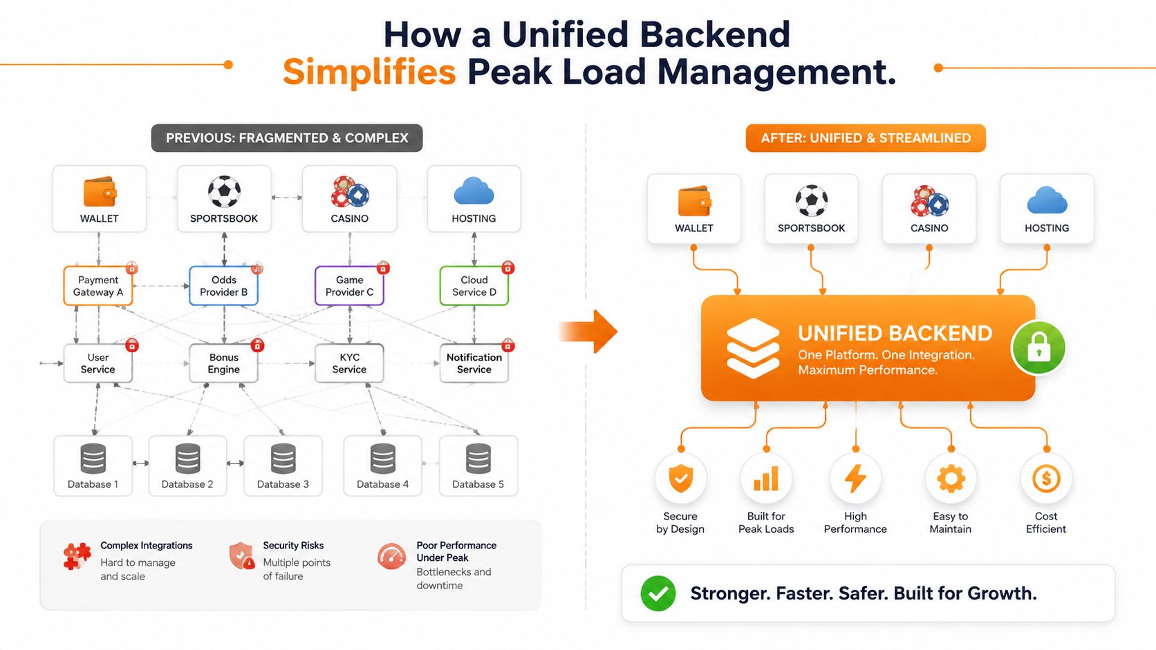 A diagram comparing a complex, fragmented backend system with a unified, efficient backend for peak load management.