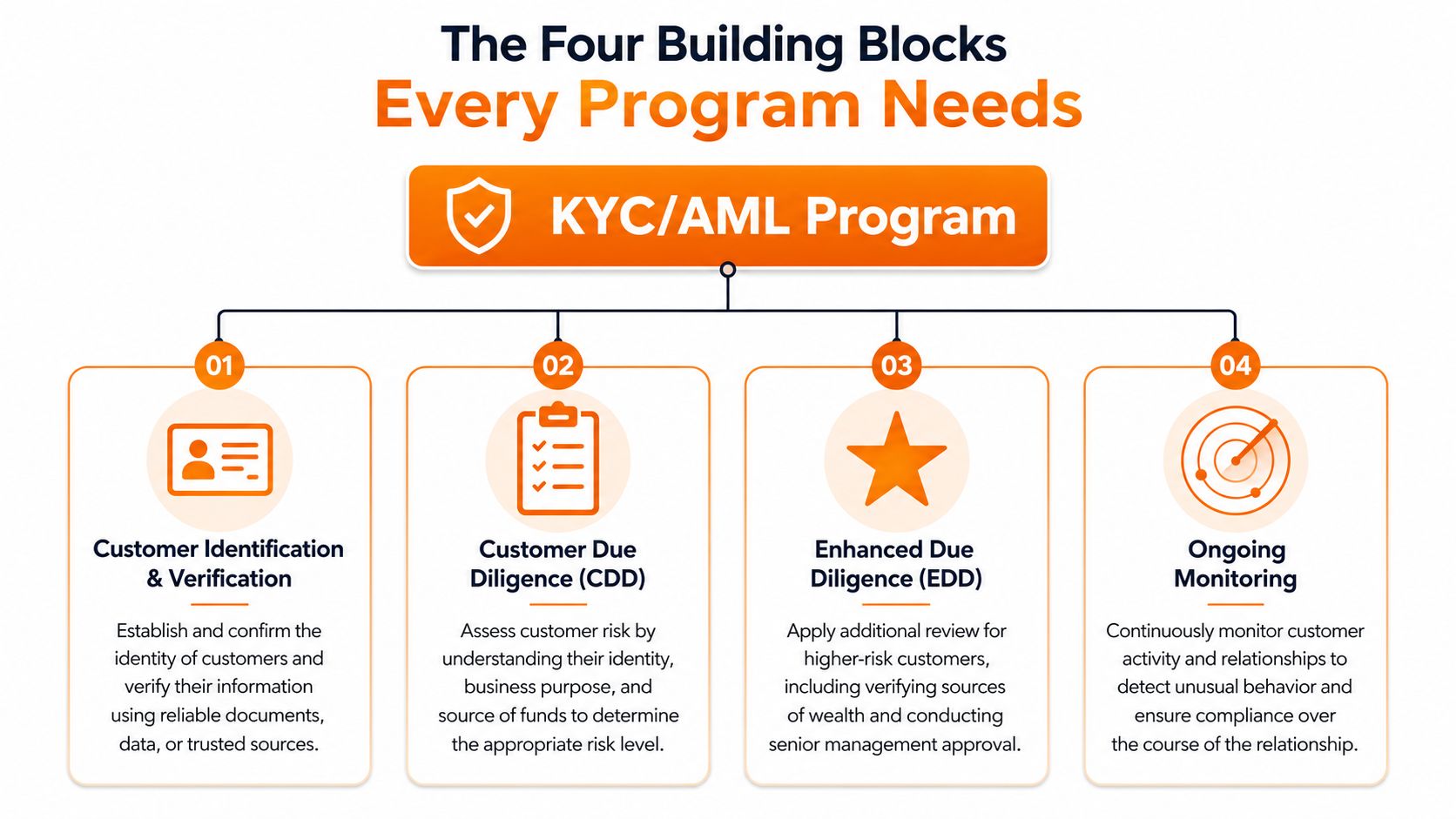 A diagram outlining the four essential building blocks of a robust KYC and AML compliance program.