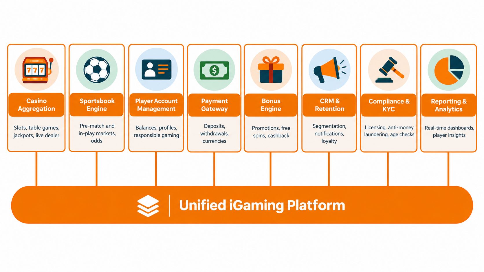 A diagram illustrating a unified iGaming platform with components like casino aggregation, sportsbook engine, payments, and compliance.
