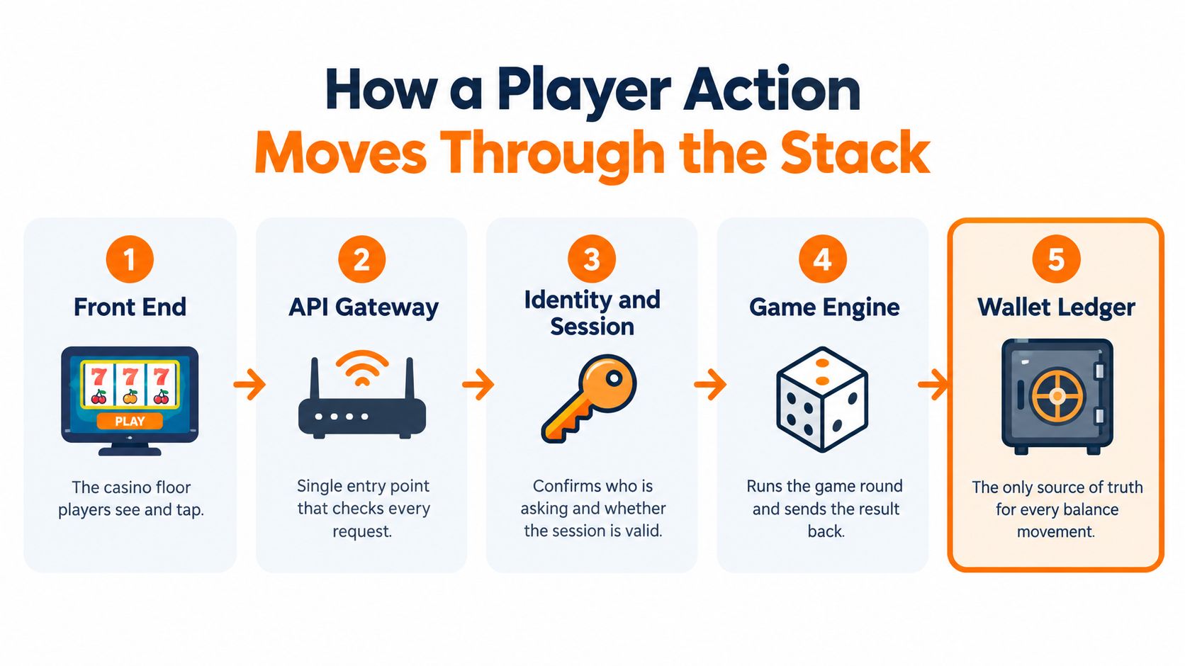 A diagram illustrating the five steps of a player action moving through a casino game technical stack.