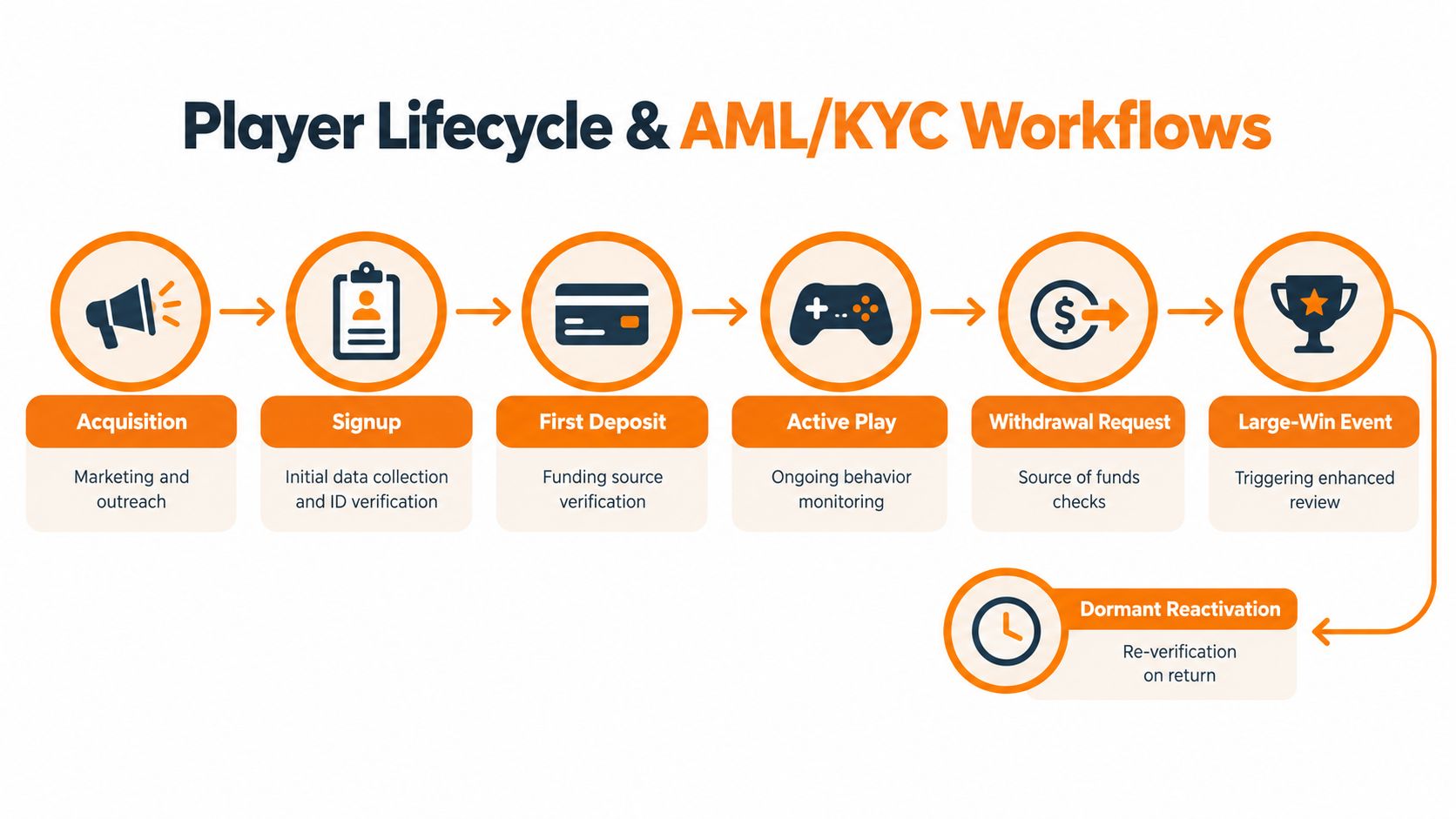 A flow chart illustrating the player lifecycle and associated AML and KYC compliance verification workflows.