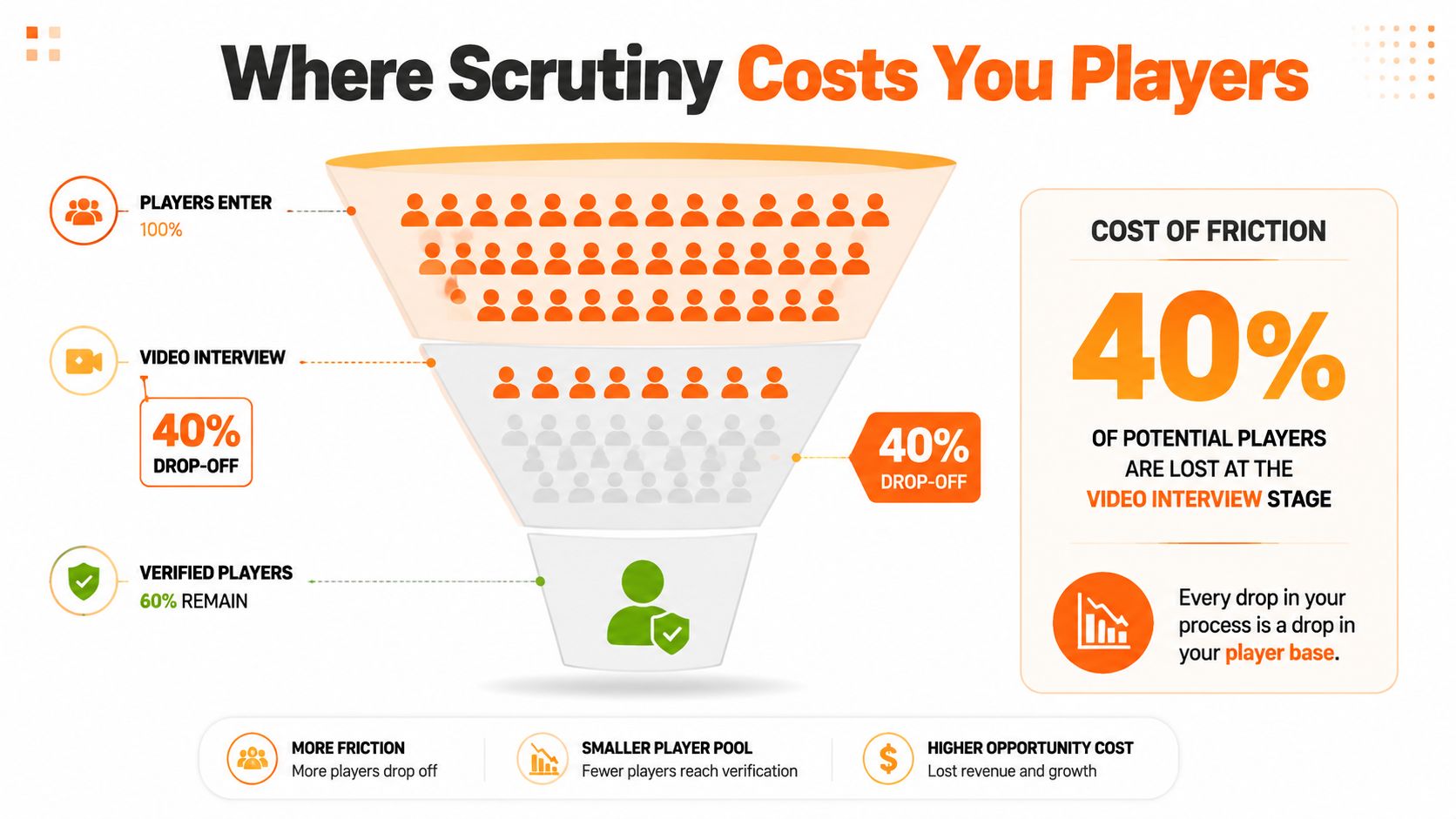 A funnel diagram illustrating player drop-off rates during a 40% friction-heavy identity document verification video interview process.